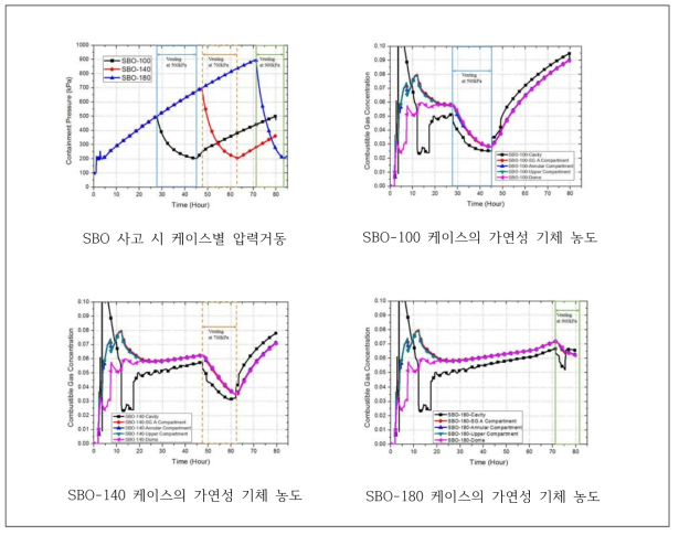 SBO 분석케이스