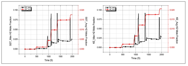 시간에 따른 격납건물 내 수소농도 변화(좌: SST K-w 모델, 우: Realizable K-e 모델)