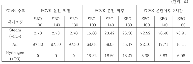 SBO 사고 분석별 FCVS 여과수조 내 대기조성 변화