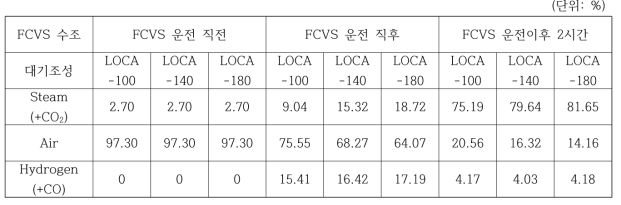 LOCA 사고분석별 FCVS 여과수조 내 대기조성 변화