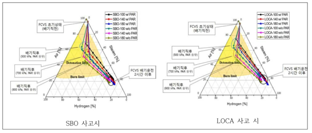 사고 시 PAR 고려유무에 따른 FCVS 여과수조 내 수소 리스크 비교