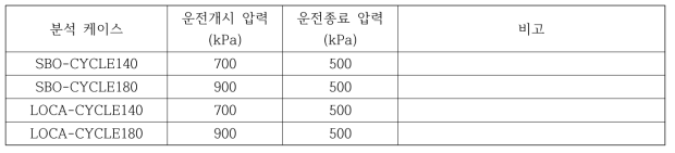 단속배기 운전전략 분석 케이스