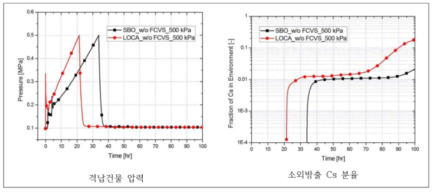 발전소정전사고 및 냉각재 상실 사고 시 격납건물 압력과 소외방출 Cs 분율