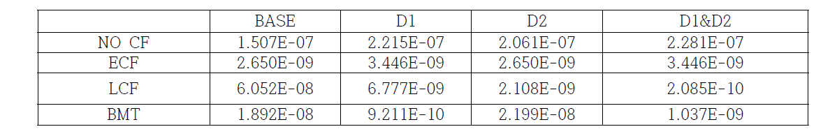 안전척도에 따른 모델별 정량화 결과