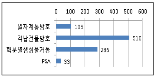 지식관리 분류현황(차트)