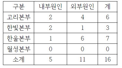 원전 본부별 다수호기 사건 발생현황