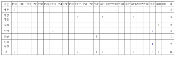 년도별 원인별 다수호기 파급사건 발생현황
