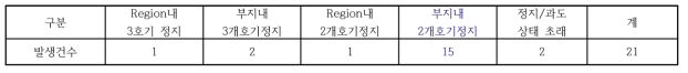 미국의 다수호기 파급사건 발생구분(2003~2014)