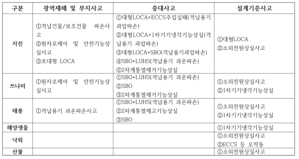 주요재해별 PWR 원전 사고 발생 구분