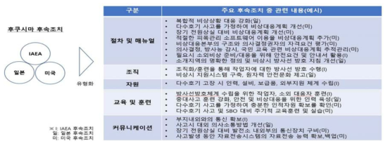 해외 후속조치 유형화 내용