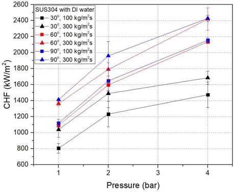 압력에 따른 임계열유속 결과 (SUS304, 30, 60, 90˚)