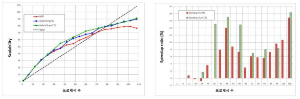 병렬계산 Scalability 및 하이브리드 계산의 속도개선율(%)