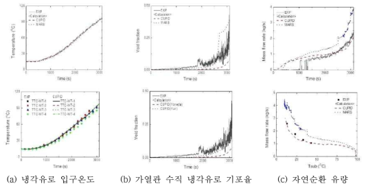 냉각유로 입구온도 비교