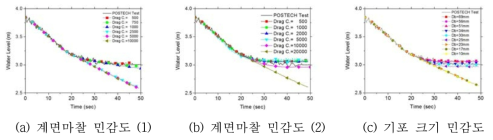 파단 위치 A, 사이폰 차단관 직경 2.5 inch 민감도 해석결과