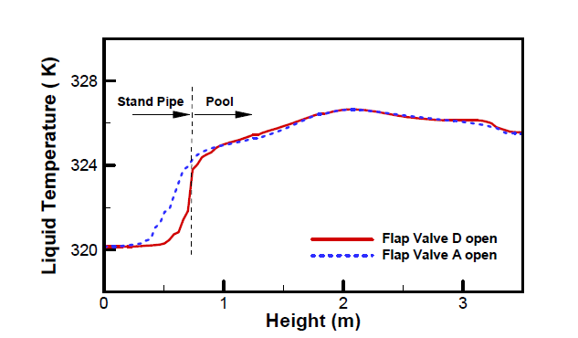 높이별 액체온도 분포 비교 (A/D flap valve 개방)