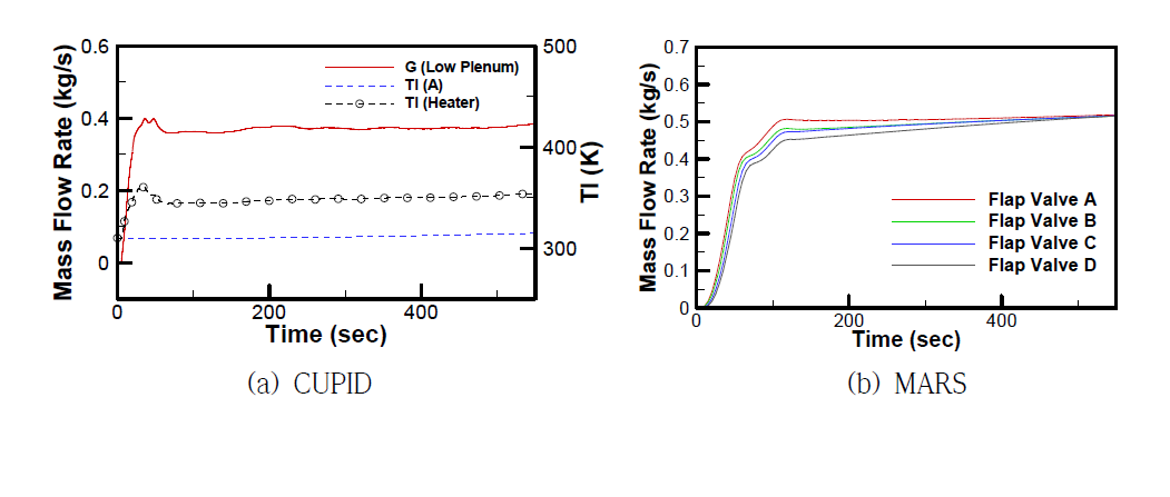 Flap valve A 개방에 따른 lower plenum 유입 유량 비교 (좌: CUPID, 우: MARS)