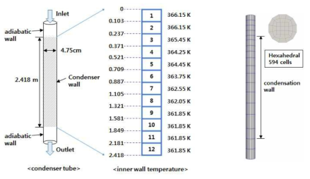 Kuhn1.1-1 계산 형상, 높이에 따른 내벽 온도, 계산 격자