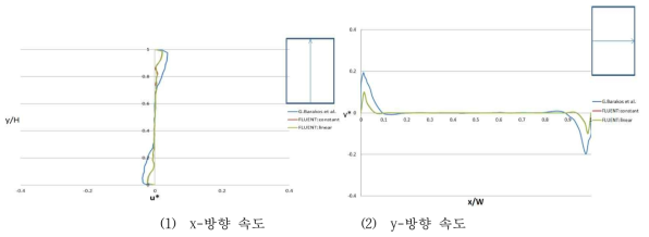 높은 Ra수 (Ra=1010)에 대한 Barakos et al. (1994) 계산 검증 결과: x-, y-방향 속도