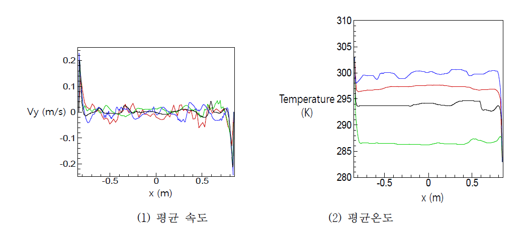 혼합대류 해석 결과: 빨간색; 80⨯80, 녹색; 160⨯160, 파란색; 320⨯320, 검은색, 640⨯640