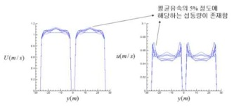 실험에서 제시된 입구 조건 예시