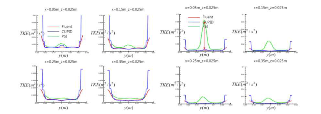 (수식) N339 와 N318 해석 결과: 난류량,μ= = 0.09      