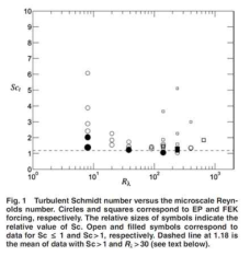 Turbulent Schmidt number (Donzis et al. 2014)