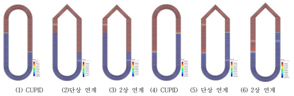 마노미터 유동진동 계산에서 초기(1, 2, 3)및 1초 경과시(4, 5, 6) 수면위치 거동