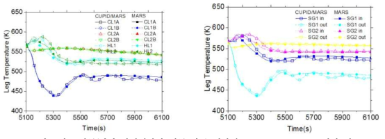 계통/기기 연계계산과 계통 단독 계산의 ATLAS-MSLB 주요 결과 비교