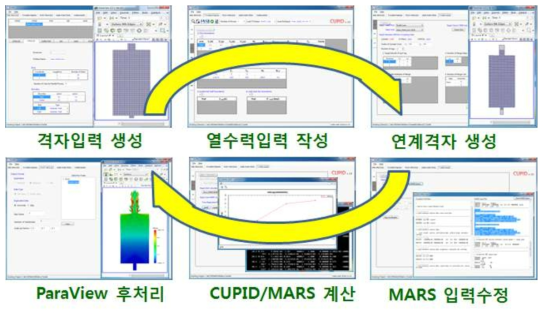 계통/기기 개별연계 계산 플랫폼 구축 현황