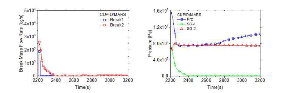 APR1400 MSLB 계산결과: 파단유량 및 1,2차측압력