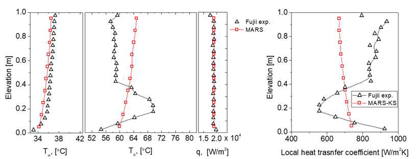 Fujii 실험 결과 및 MARS-KS 계산 결과 비교 (벽면 균일 열속 조건)