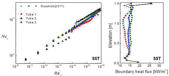 SMART-ITL 피동잔열제거계통 형상 대상 단상자연대류 현상 해석 결과 및 Goodrich 상관식과 비교 (SST k-ω 모델 사용)