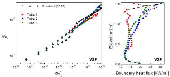 SMART-ITL 피동잔열제거계통 형상 대상 단상자연대류 현상 해석 결과 및 Goodrich 상관식과 비교 (V2F k-ε 모델 사용)