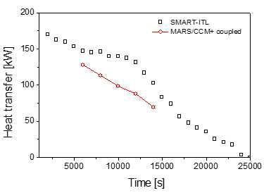 응축열교환기 열전달율 비교 (실험 결과 vs. 연계해석 결과)