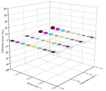 Sphericity와 관측 각도에 따른 타원체 부피 측정 오차 (양방향)