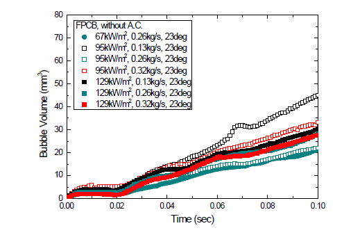 FPCB 표면, cavity 없음, 23도에서 생성된 기포의 시간에 따른 평균 부피