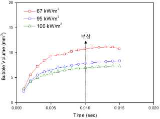 시간에 따른 기포 평균 부피 (90°, U=22.4mm/s, artificial cavity 없음)