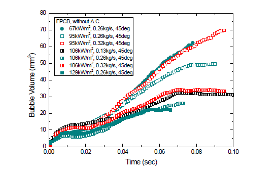 FPCB 표면, cavity 없음, 45도에서 생성된 기포의 시간에 따른 평균 부피