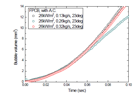 FPCB 표면, cavity 있음, 23도에서 생성된 기포의 시간에 따른 평균 부피
