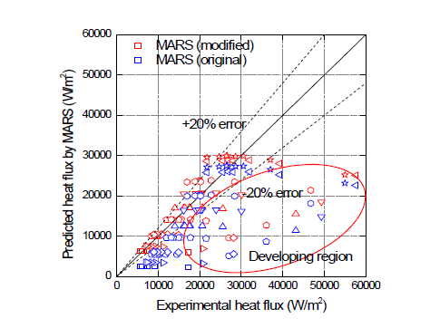 CONAN 실험 및 해석 열속 비교 그래프 (강제대류 난류)