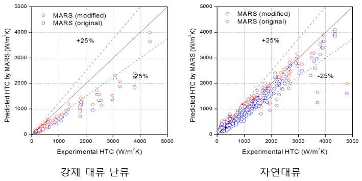MIT 실험 및 해석 열전달계수 비교 그래프