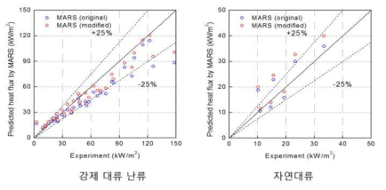 KAIST 실험 및 해석 열속 비교 그래프