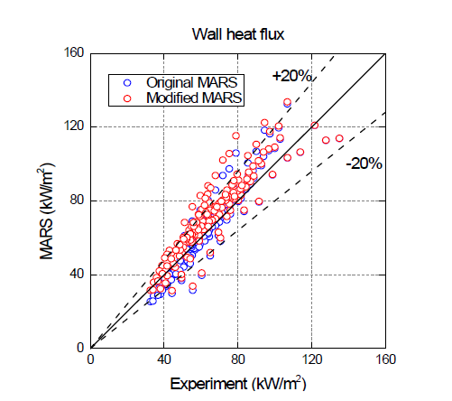 UCB 실험 및 해석 열속 비교 그래프 (강제대류 난류)