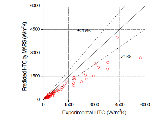자연대류 열전달계수 비교 그래프 (UW, MIT)