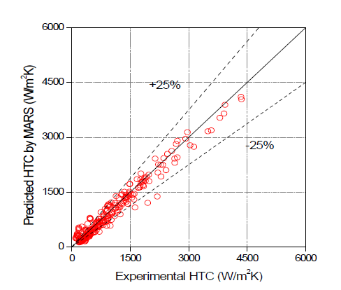 강제대류 열전달계수 비교 그래프 (UW, MIT)