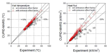 CONAN 실험결과와 CUPID-MARS 연계해석 결과 비교