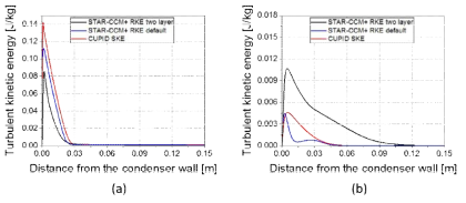CUPID, STAR-CCM+ 해석결과 난류운동에너지 분포 (a: P20-T50-V30-H08, b: P05-T40-V06-H62)