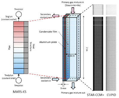 CUPID/MARS, STAR-CCM+/MARS 연계 코드 해석을 위한 계산 영역 및 격자 구성도