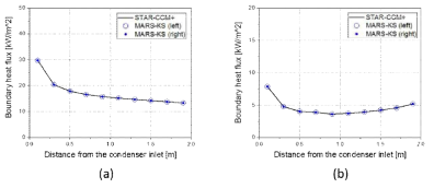 STAR-CCM+/MARS 연계해석결과 정상상태 열구조체 축방향 열속 비교 (a: P20-T50-V30-H65, b: P05-T40-V06-H90)