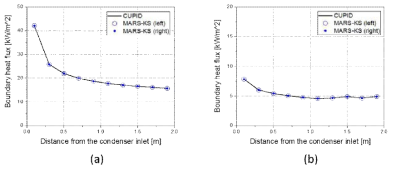 CUPID/MARS연계해석결과 정상상태 열구조체 축방향 열속 비교 (a: P20-T50-V30-H65, b: P05-T40-V06-H90)